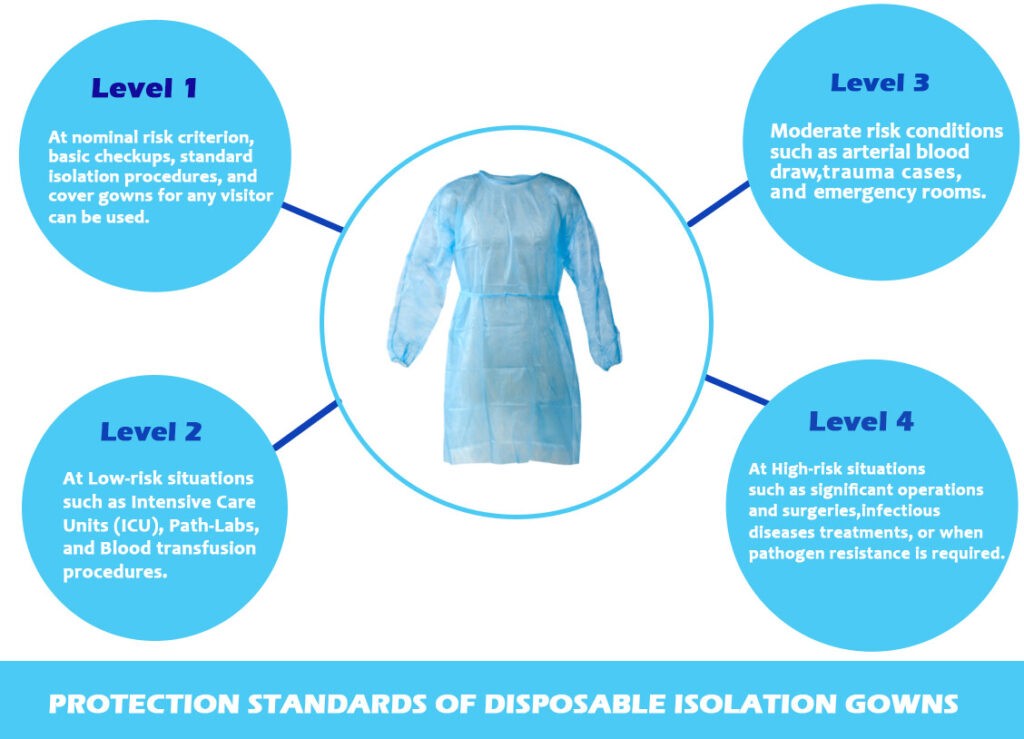 Protection Standards of Disposable Isolation Gowns