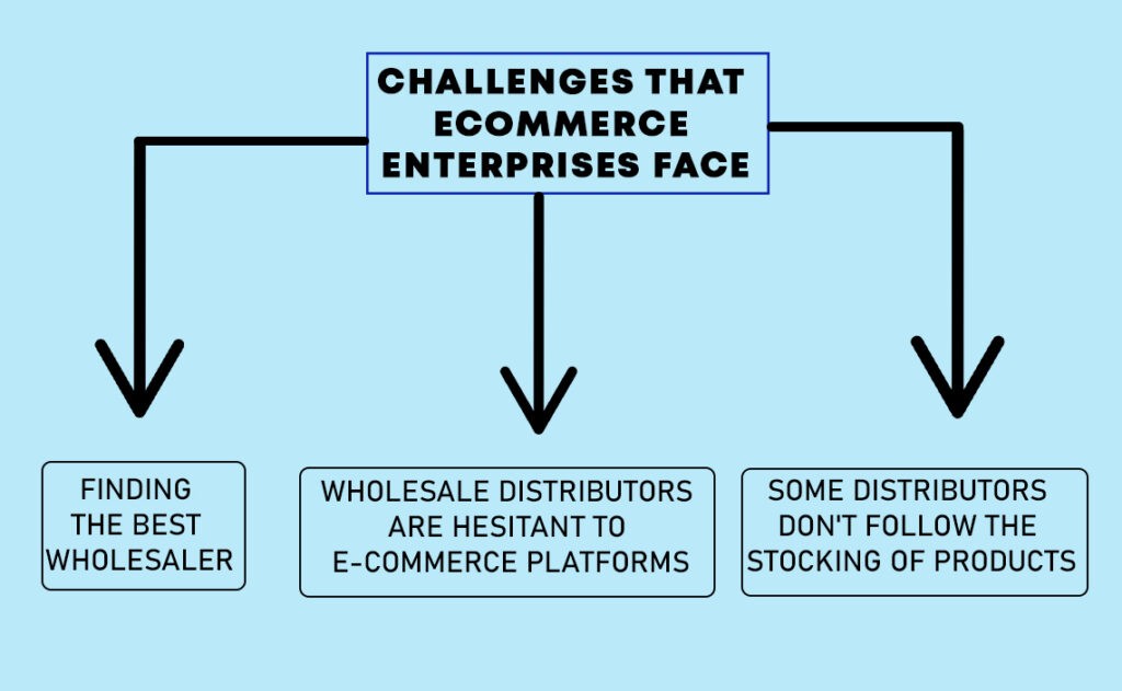Challenges that Ecommerce enterprises face