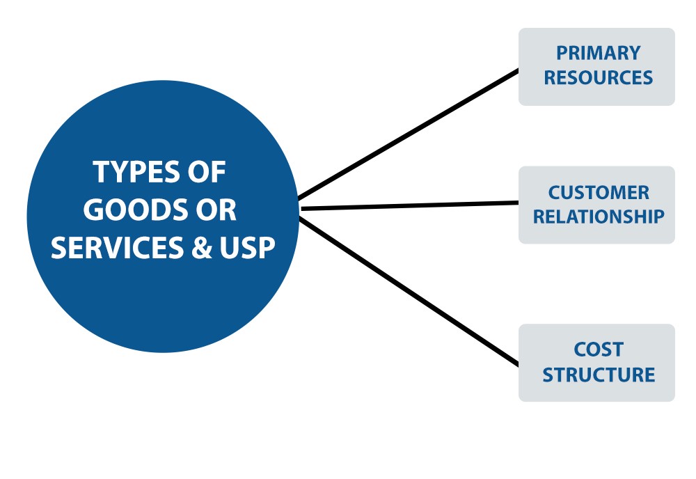 Types of Goods or Services & USP