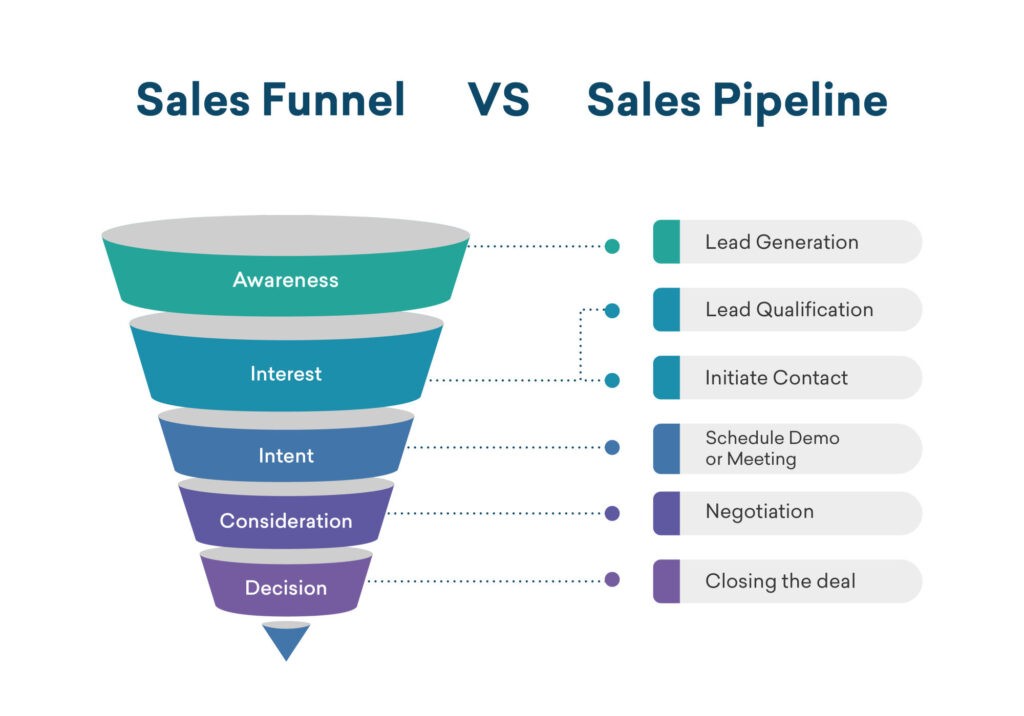 How is B2B Sales Funnel different from B2B Sales Pipeline?